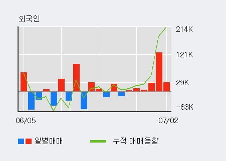 '대호에이엘' 5% 이상 상승, 전일 외국인 대량 순매수