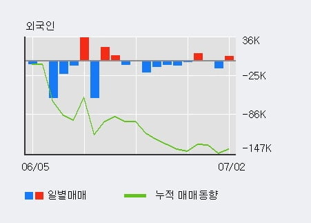 '용평리조트' 5% 이상 상승, 기관 3일 연속 순매수(420주)