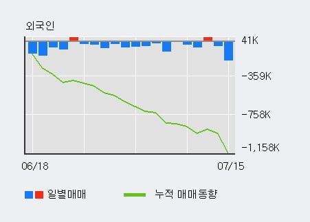 '한국금융지주' 5% 이상 상승, 전일 외국인 대량 순매도