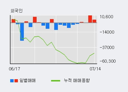 '로체시스템즈' 10% 이상 상승, 기관 4일 연속 순매수(7,317주)