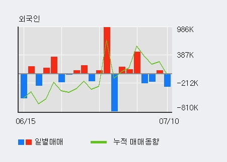 '에스모' 10% 이상 상승, 주가 5일 이평선 상회, 단기·중기 이평선 역배열