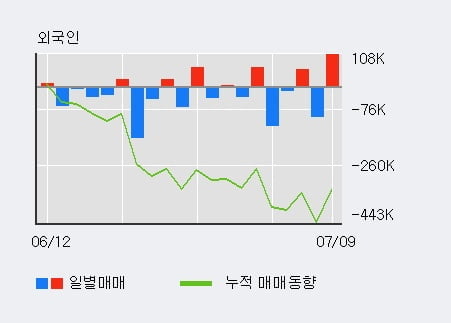 'WI' 10% 이상 상승, 전일 외국인 대량 순매도