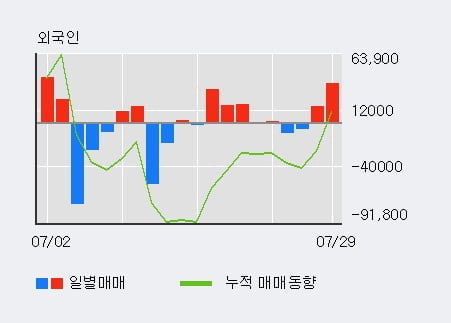 '대봉엘에스' 52주 신고가 경신, 단기·중기 이평선 정배열로 상승세