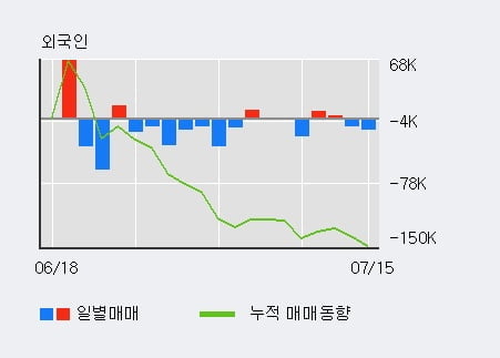 '제우스' 10% 이상 상승, 최근 3일간 기관 대량 순매수