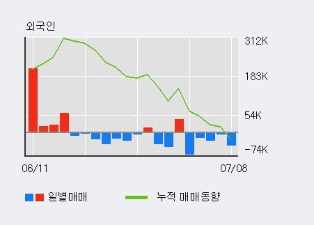 '현대리바트' 52주 신고가 경신, 기관 10일 연속 순매수(78.0만주)