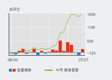 '오킨스전자' 52주 신고가 경신, 단기·중기 이평선 정배열로 상승세