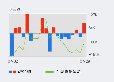 '엘오티베큠' 10% 이상 상승, 외국인 3일 연속 순매수(21.7만주)