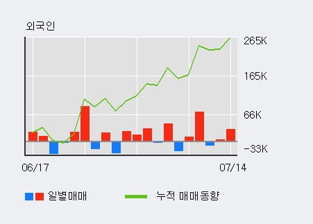 'GST' 52주 신고가 경신, 전일 외국인 대량 순매수