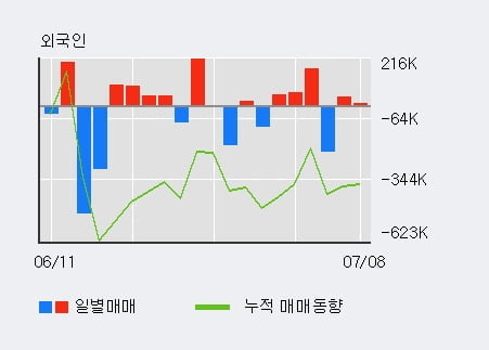 '인콘' 상한가↑ 도달, 주가 60일 이평선 상회, 단기·중기 이평선 역배열