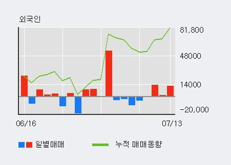 '비에이치아이' 10% 이상 상승, 전일 외국인 대량 순매수