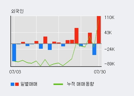 '랩지노믹스' 10% 이상 상승, 전일 외국인 대량 순매수