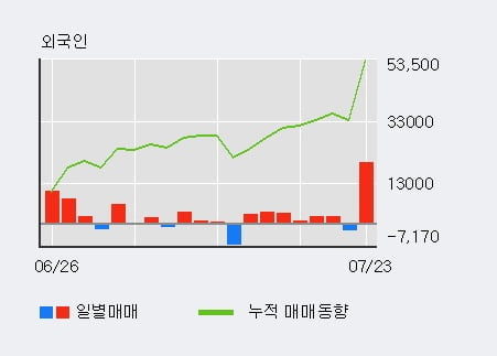 '이녹스' 10% 이상 상승, 외국인 6일 연속 순매수(1.4만주)