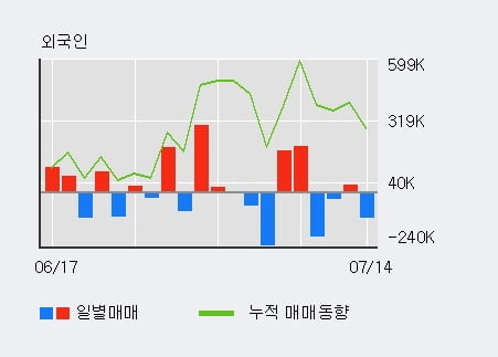 '에이스테크' 10% 이상 상승, 전일 기관 대량 순매수