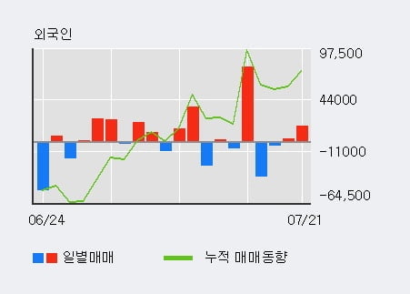 '켐트로닉스' 10% 이상 상승, 전일 외국인 대량 순매수