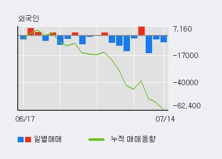 'HDC현대EP' 5% 이상 상승, 최근 3일간 기관 대량 순매수