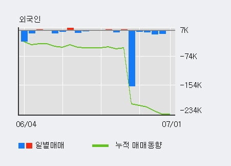 '제주항공' 5% 이상 상승, 주가 5일 이평선 상회, 단기·중기 이평선 역배열