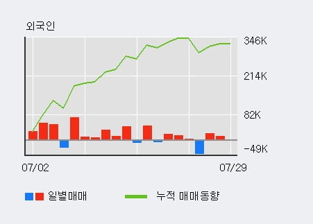 '에이피티씨' 52주 신고가 경신, 외국인, 기관 각각 3일 연속 순매수, 4일 연속 순매도