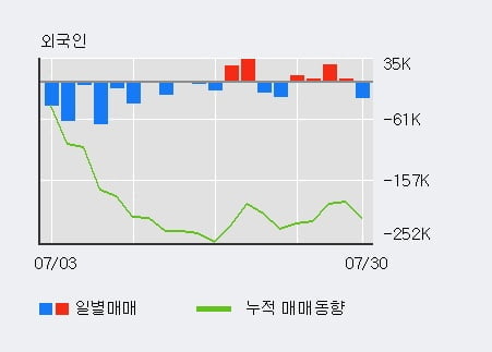 '상아프론테크' 52주 신고가 경신, 최근 3일간 기관 대량 순매수