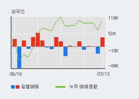 '평화산업' 5% 이상 상승, 전일 외국인 대량 순매수