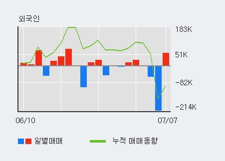 '덕신하우징' 10% 이상 상승, 전일 외국인 대량 순매수