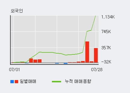 '서울바이오시스' 10% 이상 상승, 전일 외국인 대량 순매수