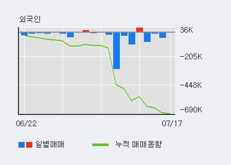 '형지엘리트' 5% 이상 상승, 주가 상승 중, 단기간 골든크로스 형성