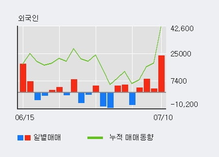 '효성ITX' 5% 이상 상승, 외국인 3일 연속 순매수(1.3만주)