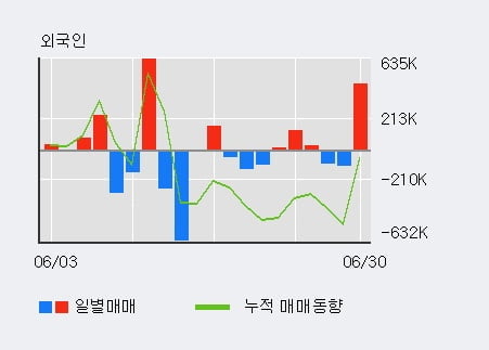 '코닉글로리' 15% 이상 상승, 전일 외국인 대량 순매수