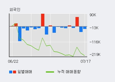 'ISC' 52주 신고가 경신, 최근 3일간 외국인 대량 순매수