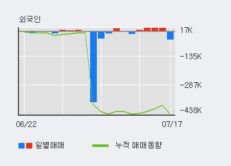 'AJ네트웍스' 15% 이상 상승, 전일 기관 대량 순매수