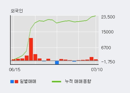 'CJ제일제당 우' 52주 신고가 경신, 단기·중기 이평선 정배열로 상승세