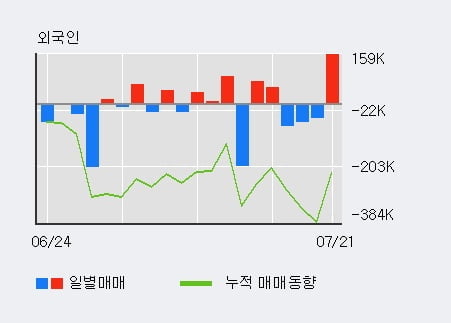 '동국S&C' 52주 신고가 경신, 전일 기관 대량 순매수