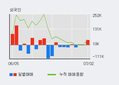 '비티원' 5% 이상 상승, 전일 외국인 대량 순매수