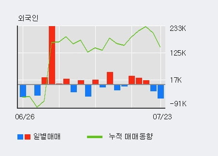 '월덱스' 52주 신고가 경신, 전일 외국인 대량 순매수