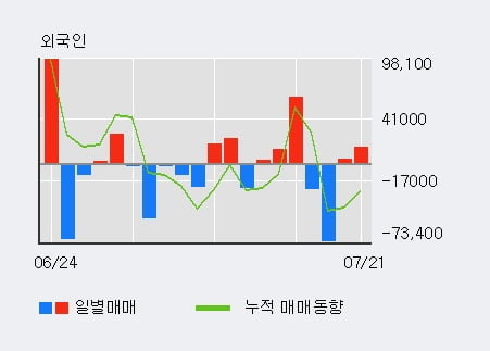 '어보브반도체' 52주 신고가 경신, 최근 5일간 기관 대량 순매수