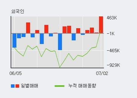 '쌍방울' 15% 이상 상승, 외국인 4일 연속 순매수(71.8만주)