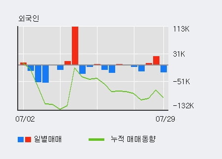 '이엔에프테크놀로지' 10% 이상 상승, 전일 기관 대량 순매수