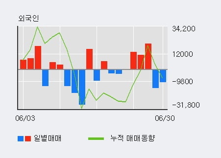 '코오롱생명과학' 10% 이상 상승, 주가 60일 이평선 상회, 단기·중기 이평선 역배열