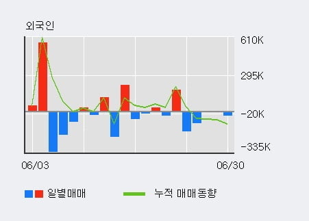 '파인테크닉스' 10% 이상 상승, 주가 상승세, 단기 이평선 역배열 구간