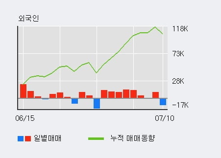 'LG하우시스' 5% 이상 상승, 외국인, 기관 각각 7일 연속 순매수, 3일 연속 순매도