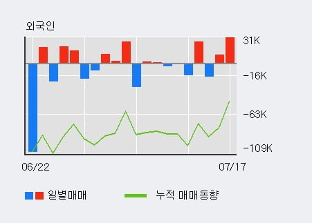 '진매트릭스' 10% 이상 상승, 기관 5일 연속 순매수(421주)