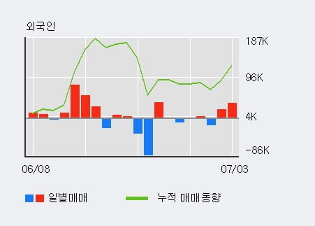 'KC코트렐' 5% 이상 상승, 전일 외국인 대량 순매수