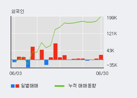 '코오롱인더' 5% 이상 상승, 전일 외국인 대량 순매수