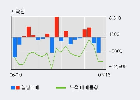 '코오롱인더우' 5% 이상 상승, 단기·중기 이평선 정배열로 상승세