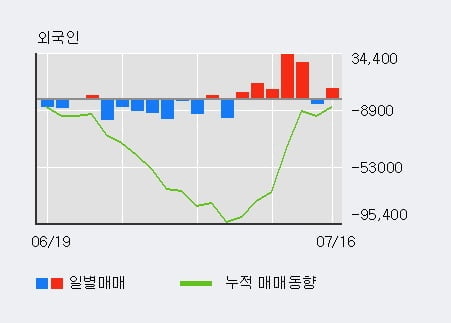 '코프라' 10% 이상 상승, 최근 3일간 외국인 대량 순매수