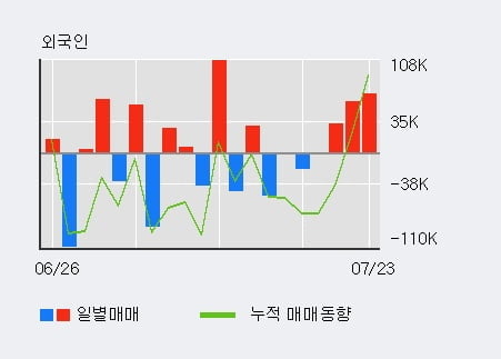 '디엔에이링크' 52주 신고가 경신, 전일 외국인 대량 순매수