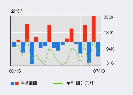 '알서포트' 52주 신고가 경신, 전일 기관 대량 순매수