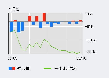 '화인베스틸' 10% 이상 상승, 단기·중기 이평선 정배열로 상승세