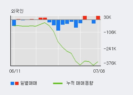 '엔에스쇼핑' 52주 신고가 경신, 전일 외국인 대량 순매수