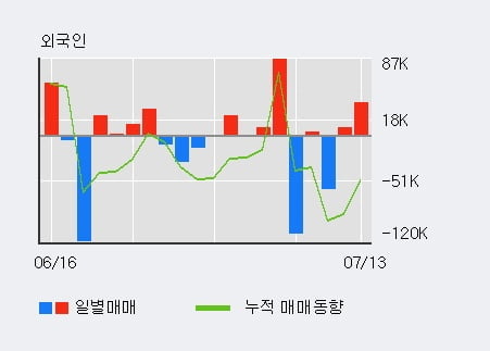 '코오롱플라스틱' 5% 이상 상승, 최근 3일간 외국인 대량 순매도